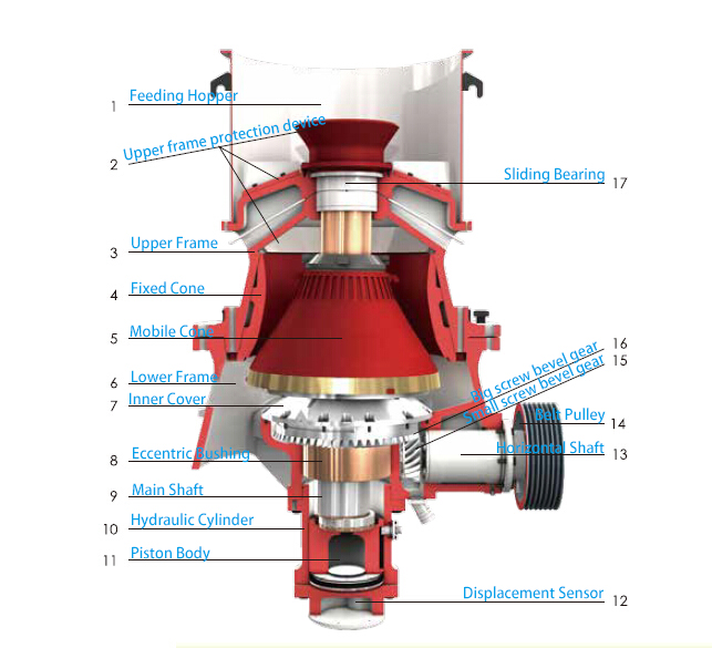 Single Cylinder Cone Crusher